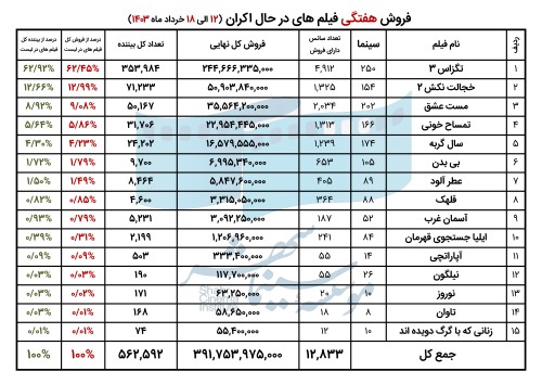 66641ae242190_فروش فیلم های در حال اکران - هفته سوم.jpg